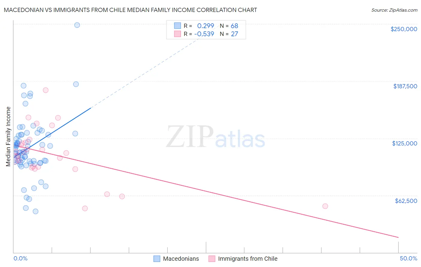 Macedonian vs Immigrants from Chile Median Family Income