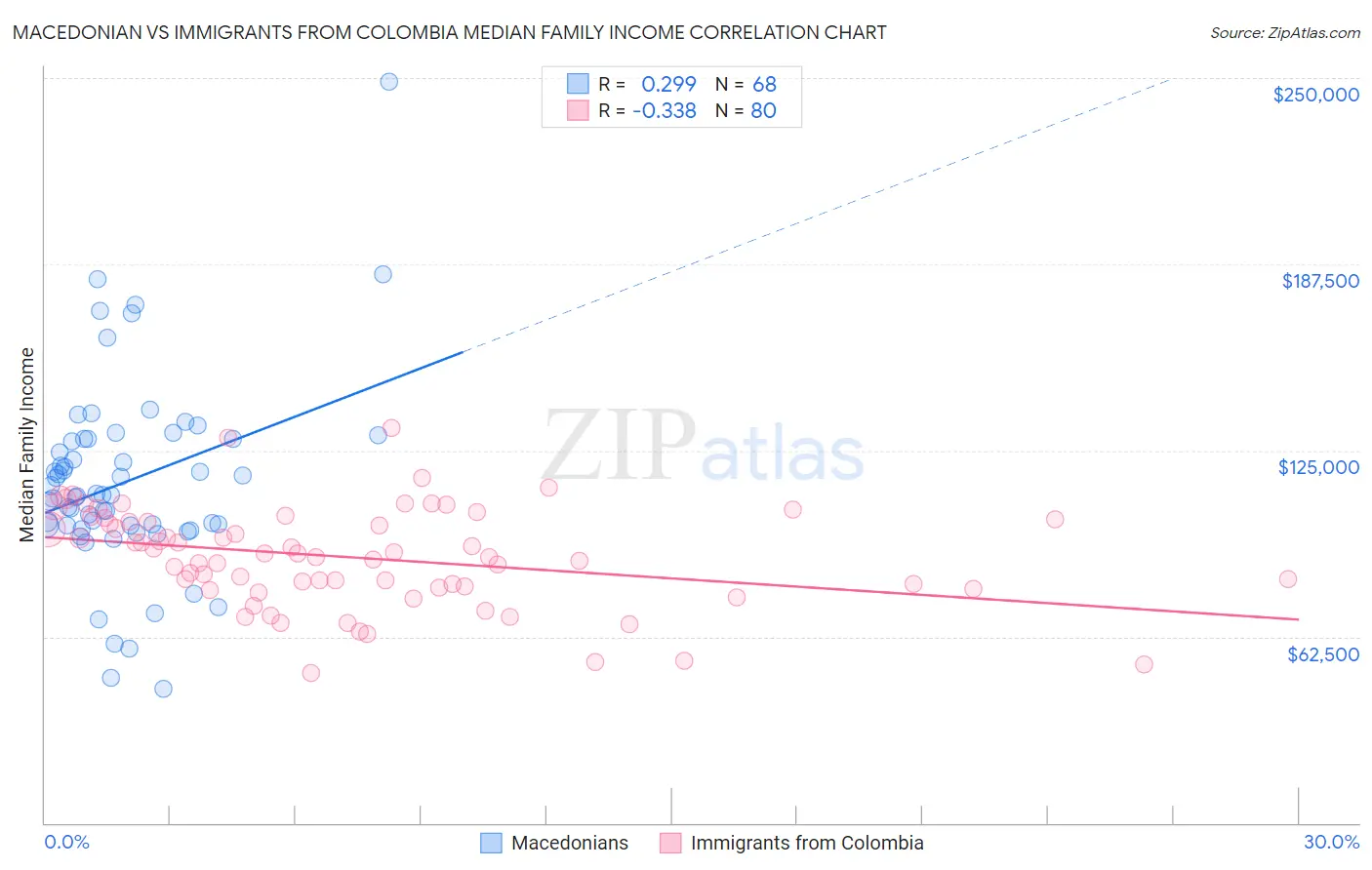 Macedonian vs Immigrants from Colombia Median Family Income