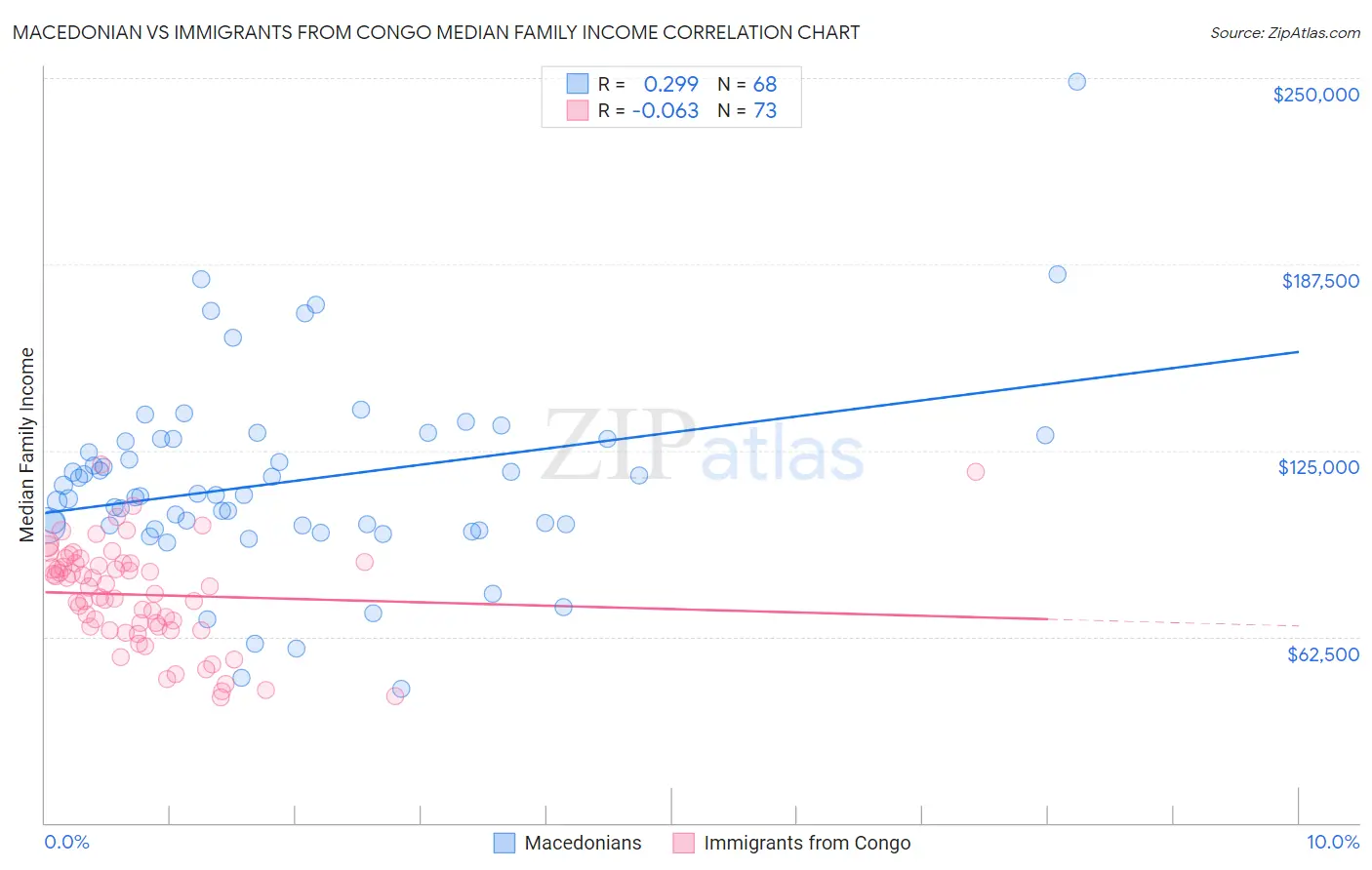 Macedonian vs Immigrants from Congo Median Family Income