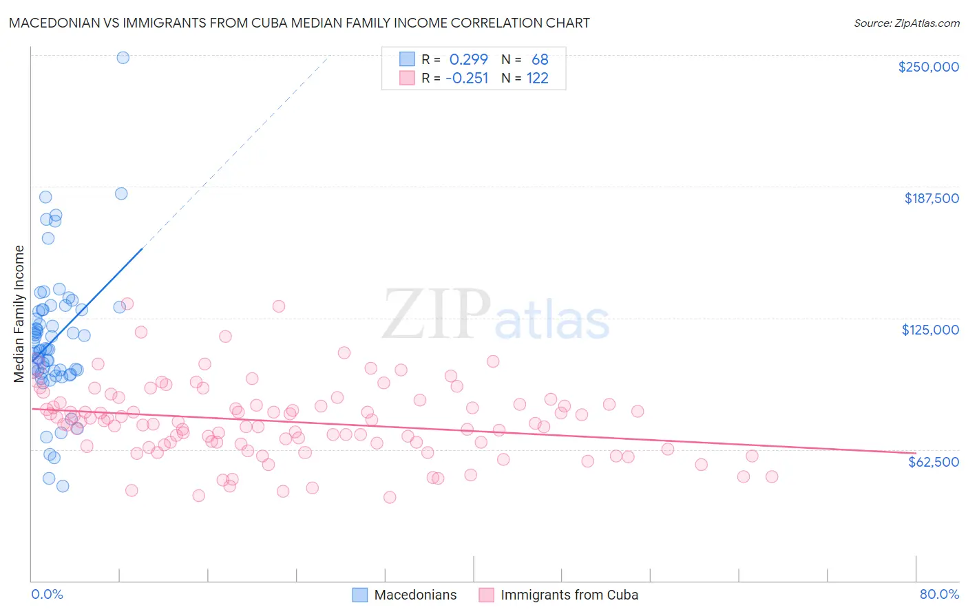 Macedonian vs Immigrants from Cuba Median Family Income