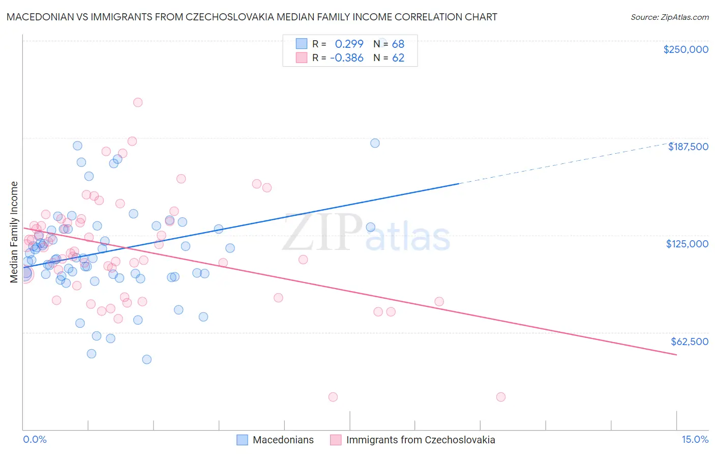 Macedonian vs Immigrants from Czechoslovakia Median Family Income