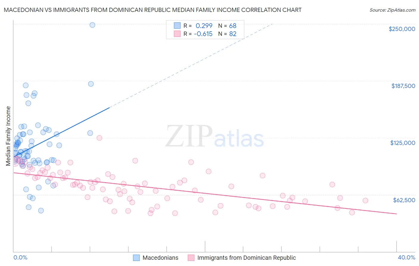 Macedonian vs Immigrants from Dominican Republic Median Family Income