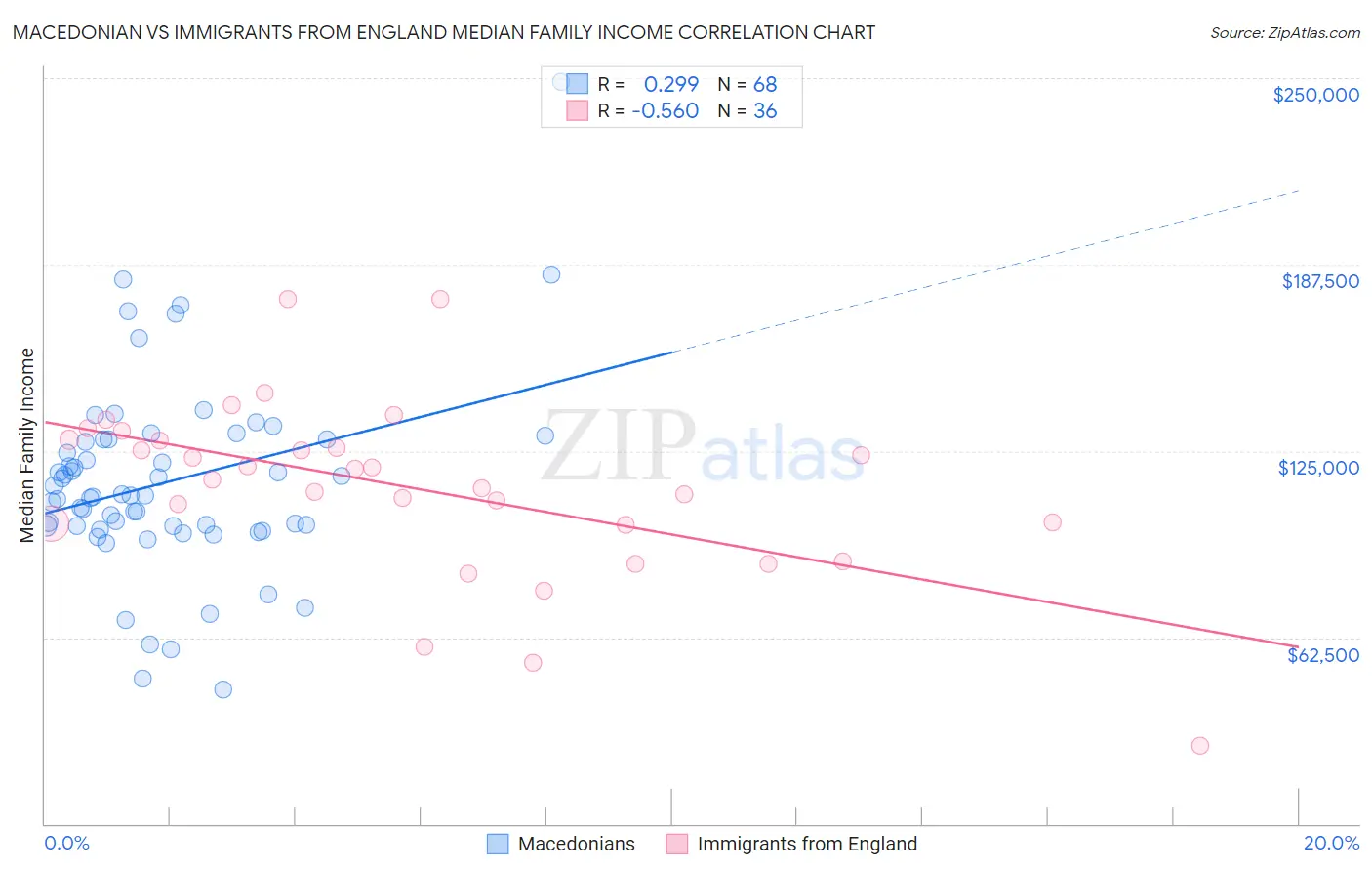 Macedonian vs Immigrants from England Median Family Income