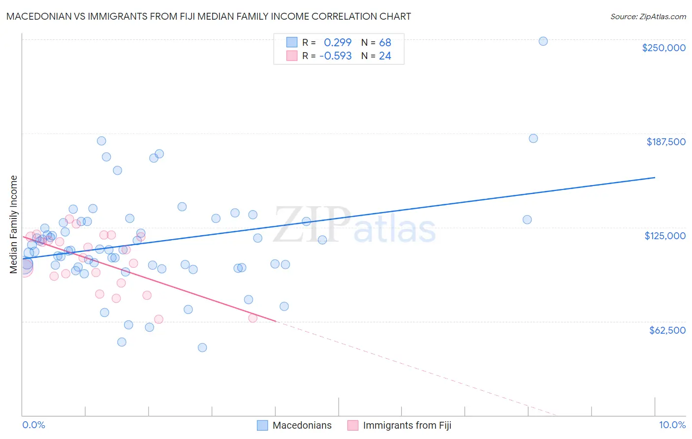 Macedonian vs Immigrants from Fiji Median Family Income