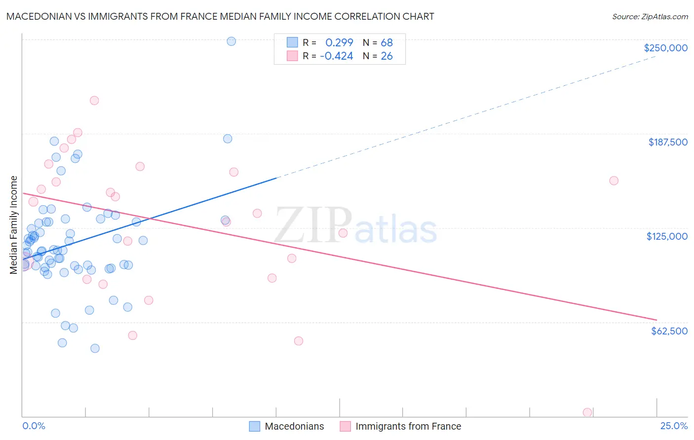 Macedonian vs Immigrants from France Median Family Income
