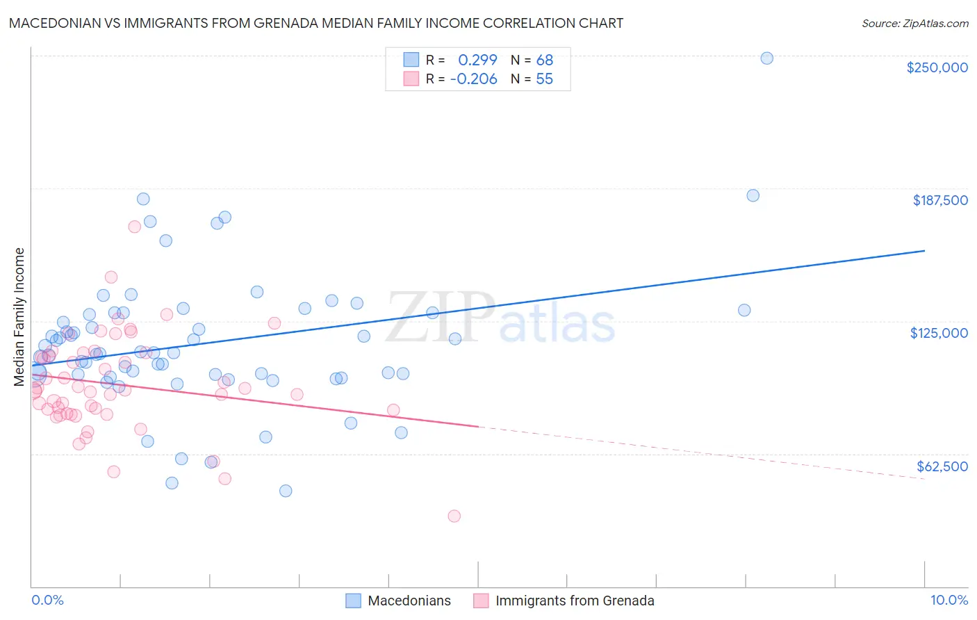 Macedonian vs Immigrants from Grenada Median Family Income