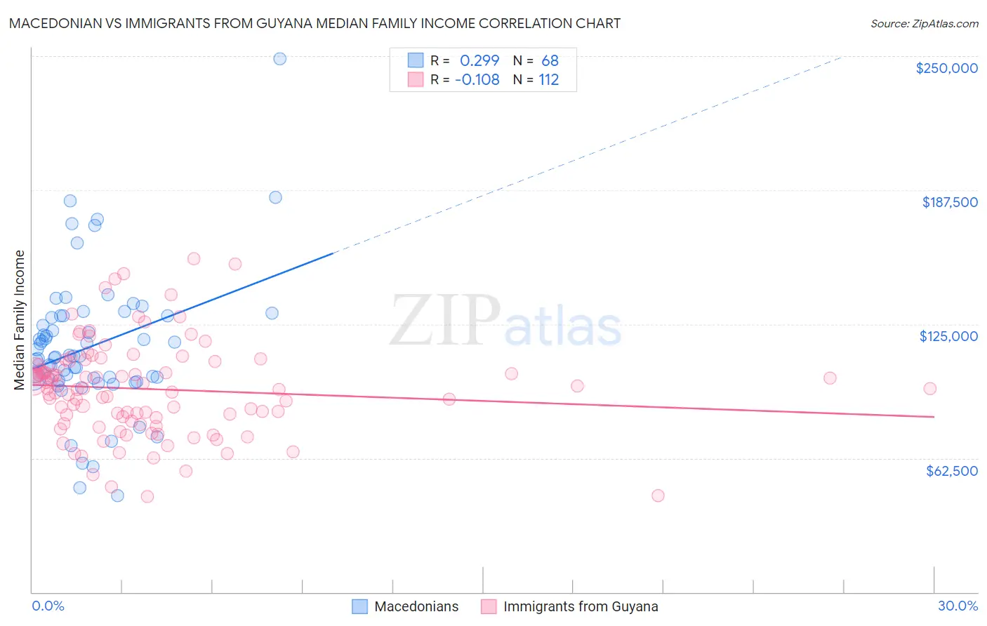 Macedonian vs Immigrants from Guyana Median Family Income