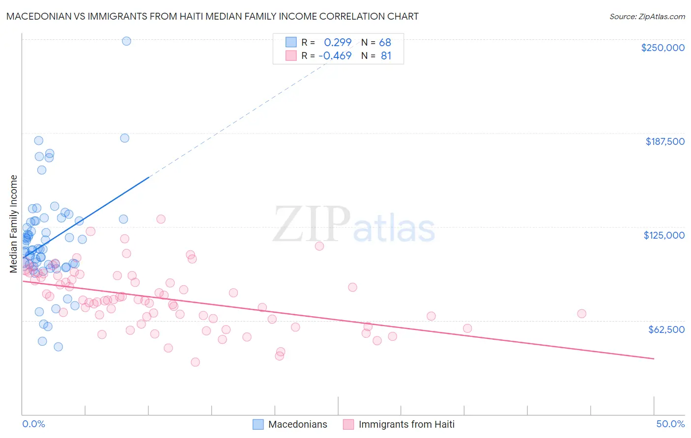 Macedonian vs Immigrants from Haiti Median Family Income