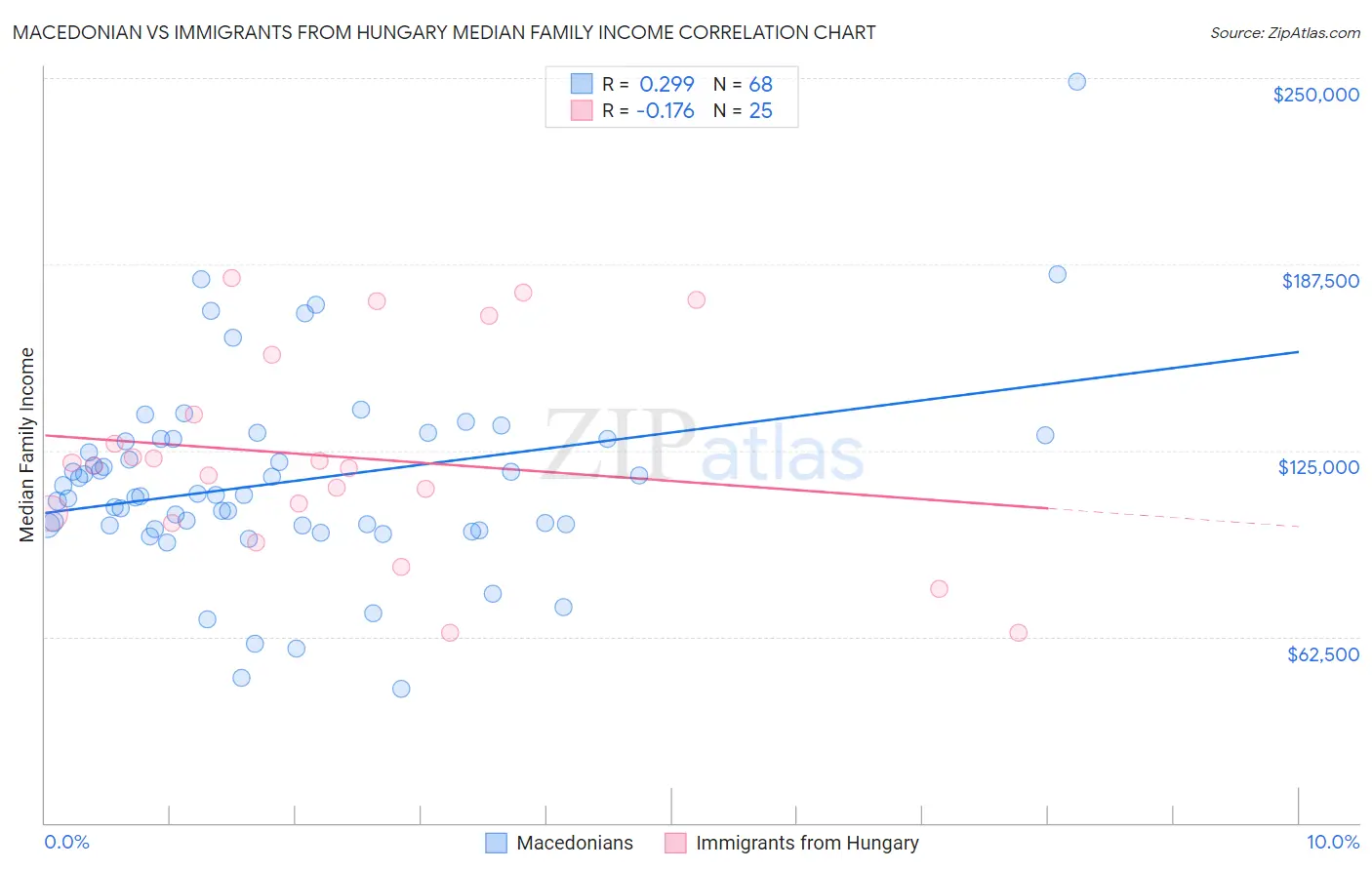 Macedonian vs Immigrants from Hungary Median Family Income