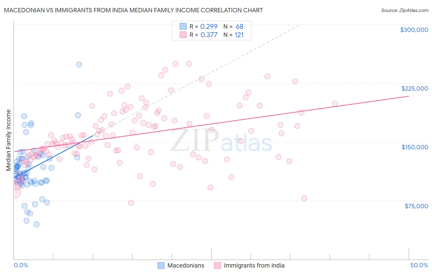 Macedonian vs Immigrants from India Median Family Income