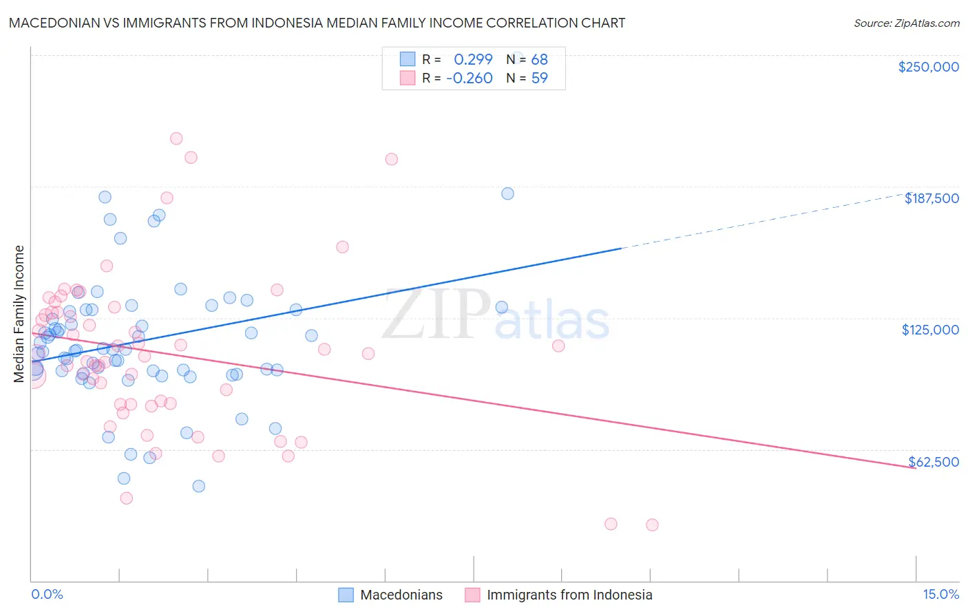 Macedonian vs Immigrants from Indonesia Median Family Income