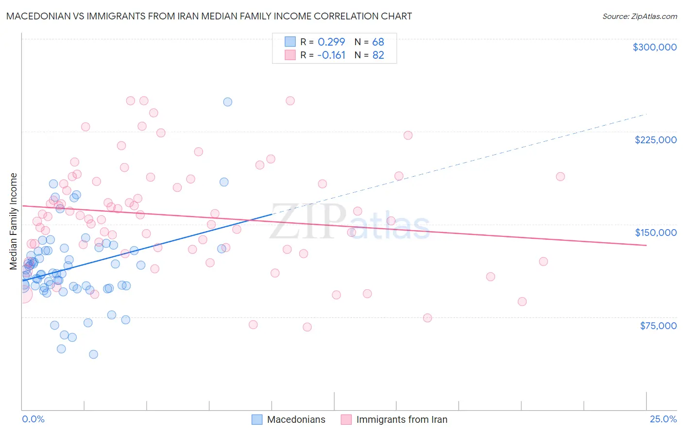 Macedonian vs Immigrants from Iran Median Family Income