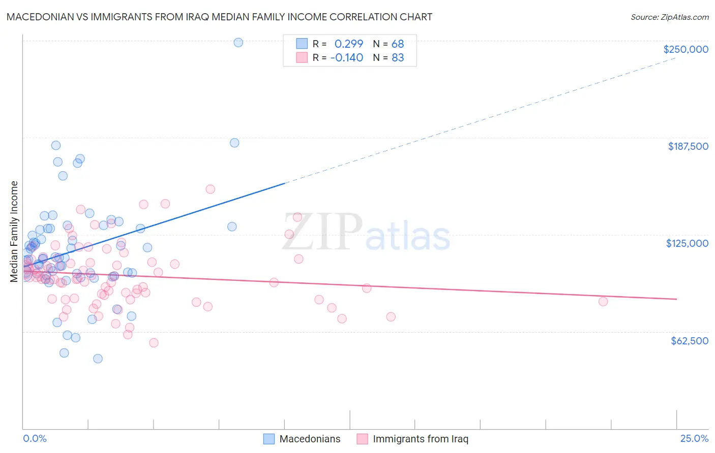 Macedonian vs Immigrants from Iraq Median Family Income
