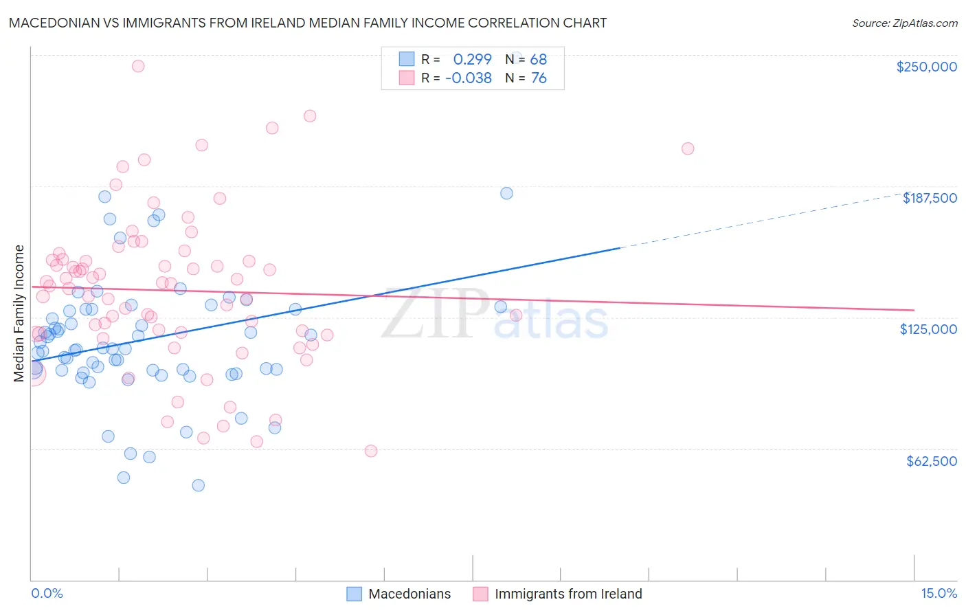 Macedonian vs Immigrants from Ireland Median Family Income
