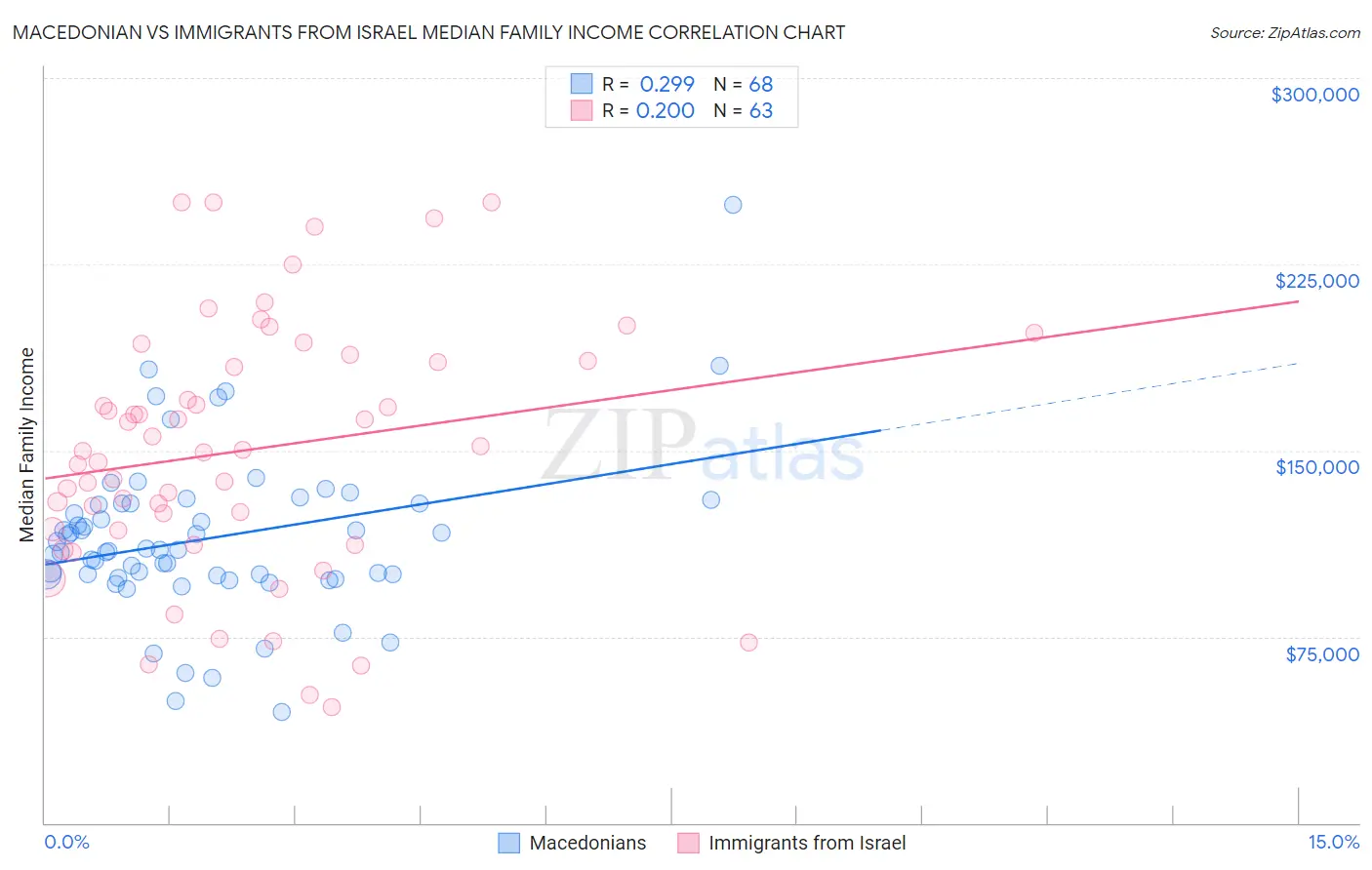 Macedonian vs Immigrants from Israel Median Family Income