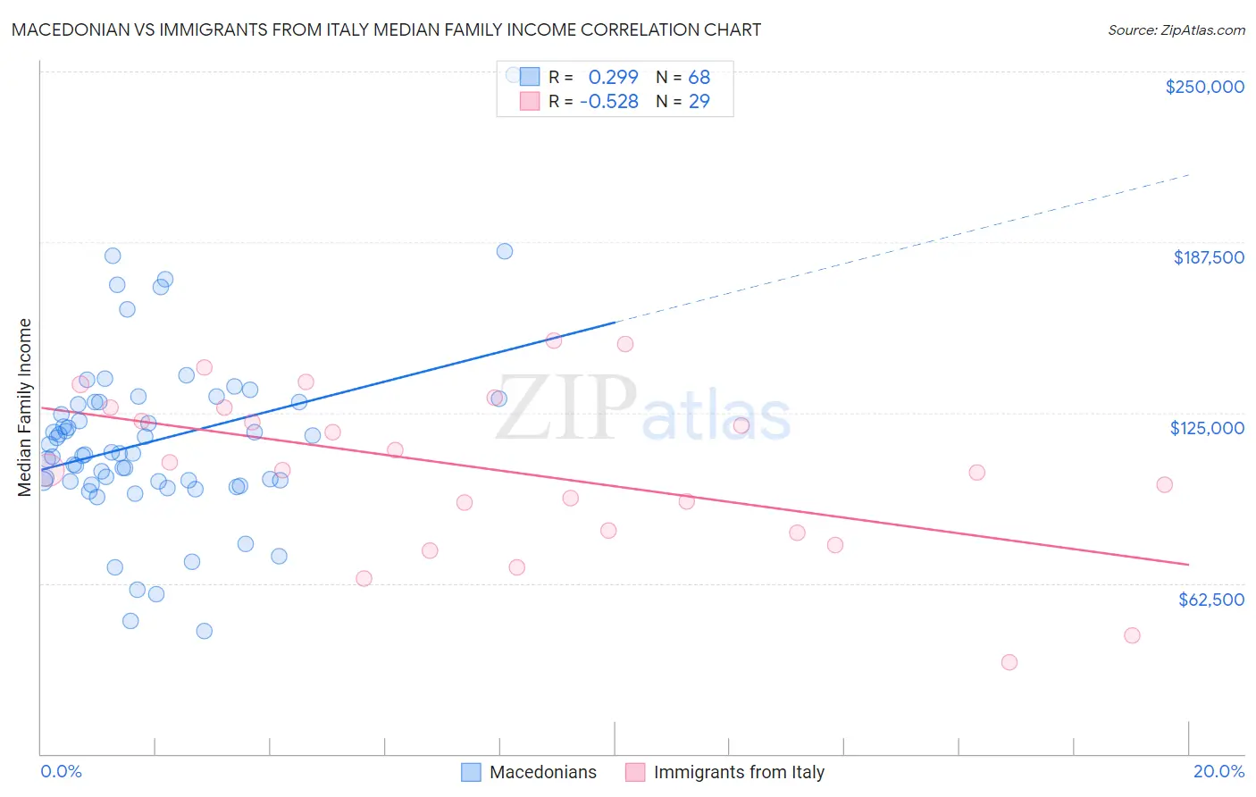 Macedonian vs Immigrants from Italy Median Family Income