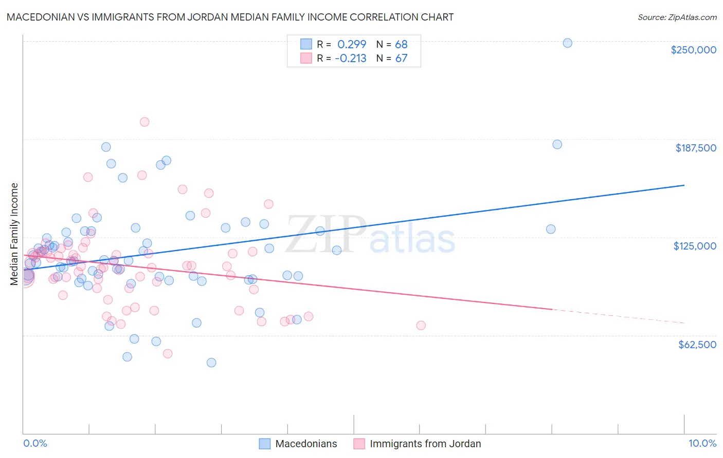 Macedonian vs Immigrants from Jordan Median Family Income