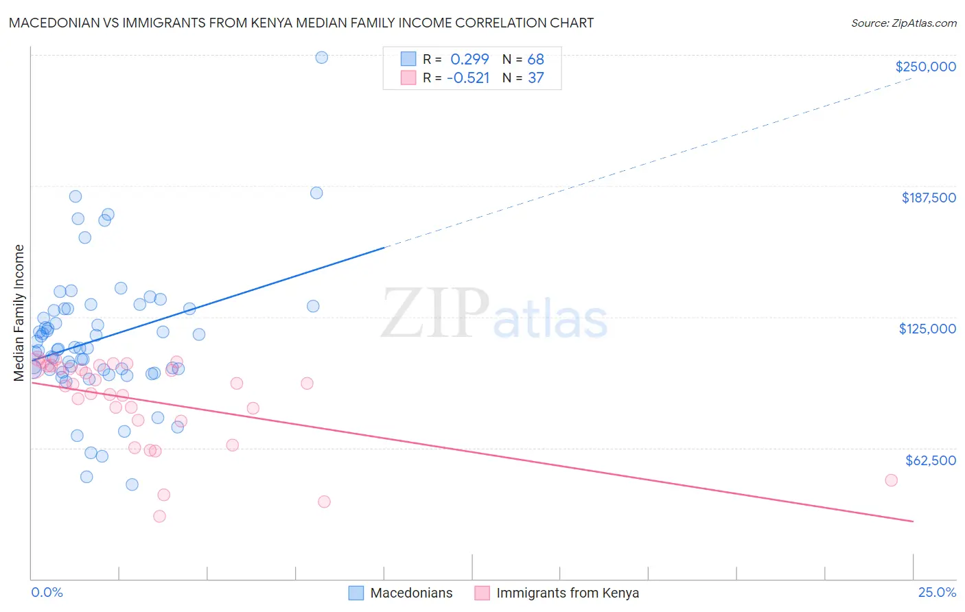 Macedonian vs Immigrants from Kenya Median Family Income