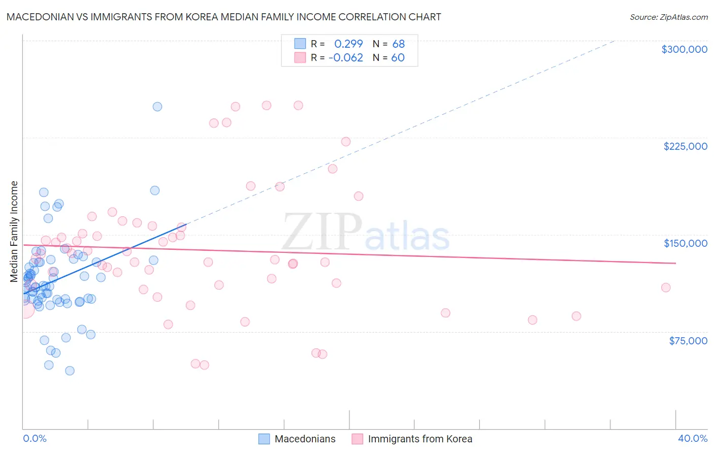 Macedonian vs Immigrants from Korea Median Family Income