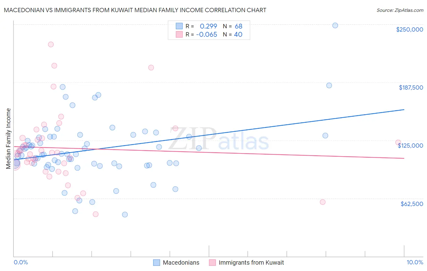 Macedonian vs Immigrants from Kuwait Median Family Income