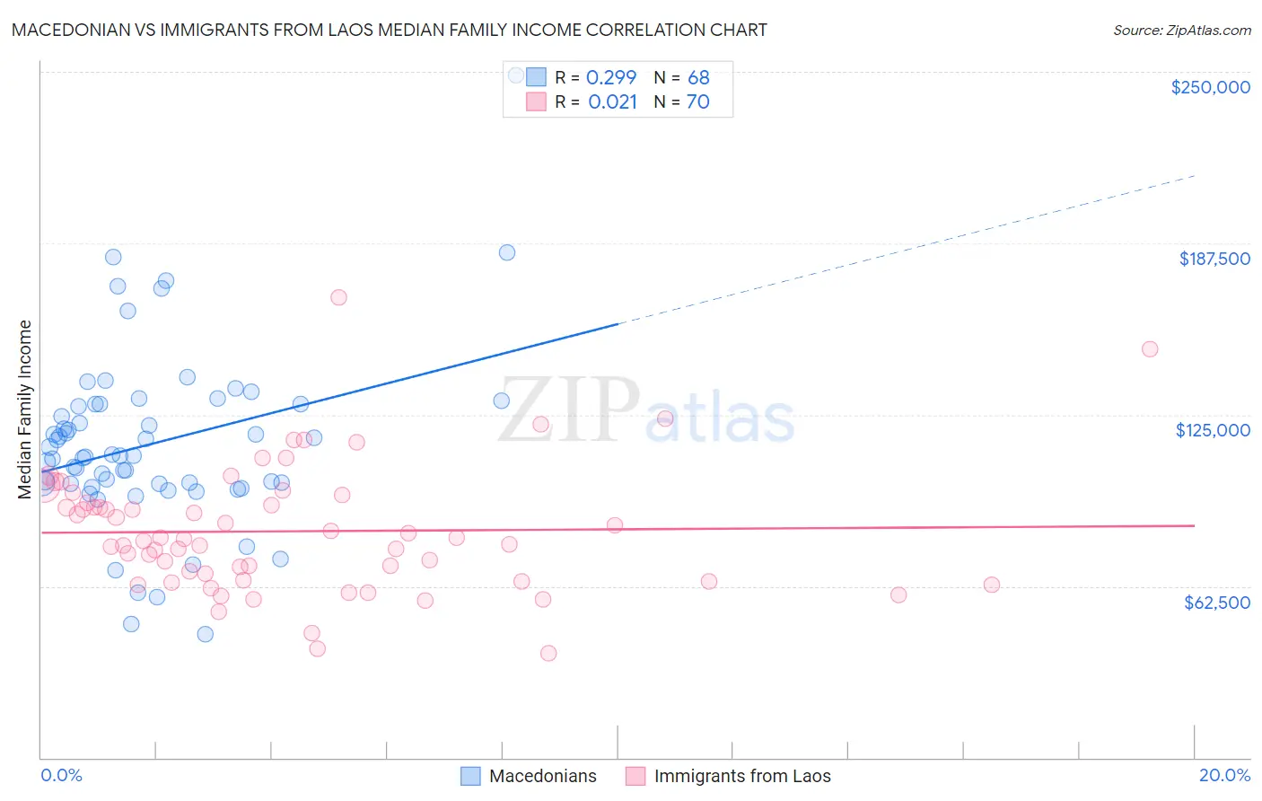 Macedonian vs Immigrants from Laos Median Family Income