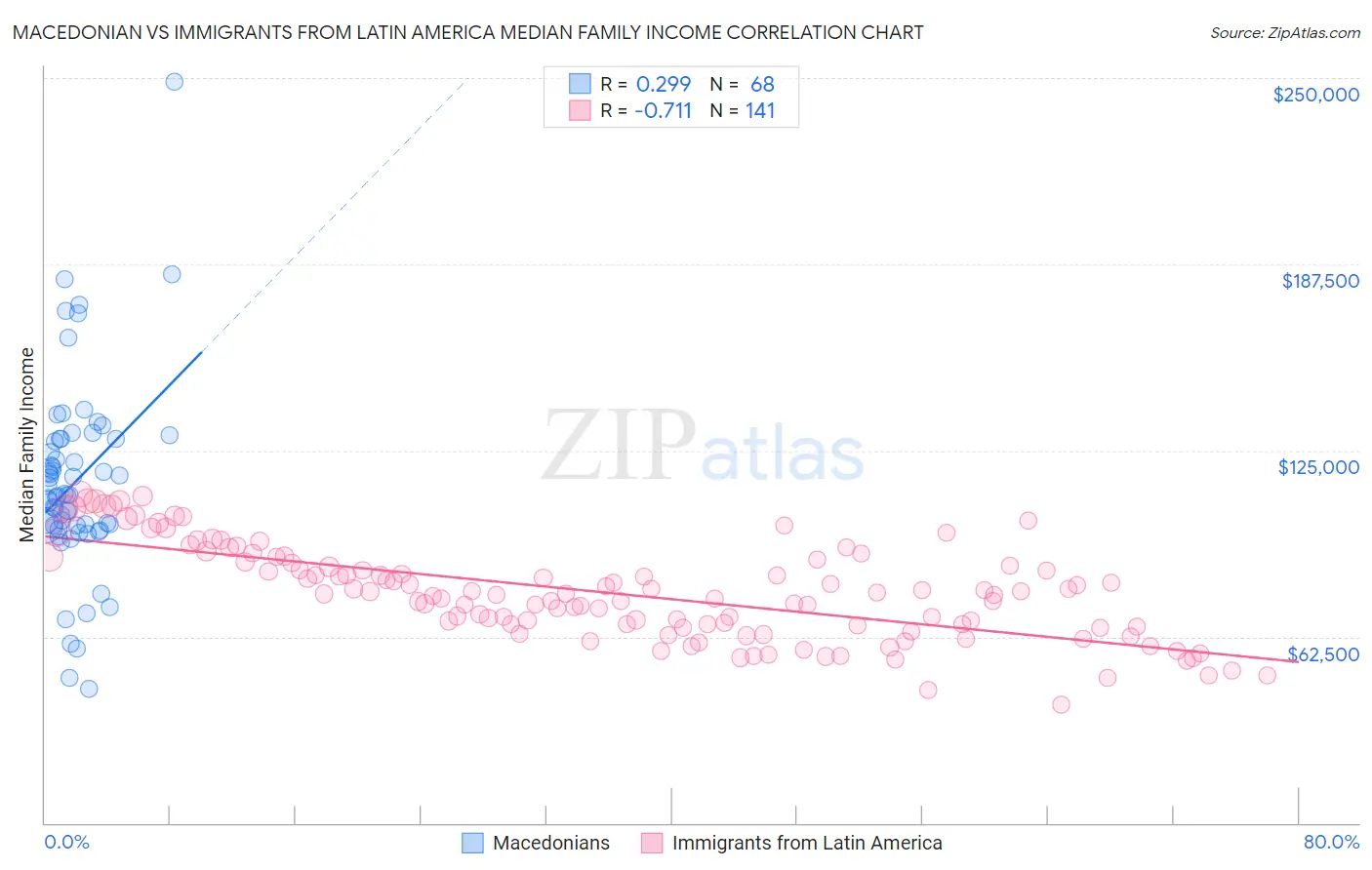 Macedonian vs Immigrants from Latin America Median Family Income