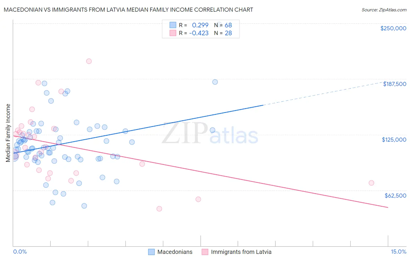 Macedonian vs Immigrants from Latvia Median Family Income