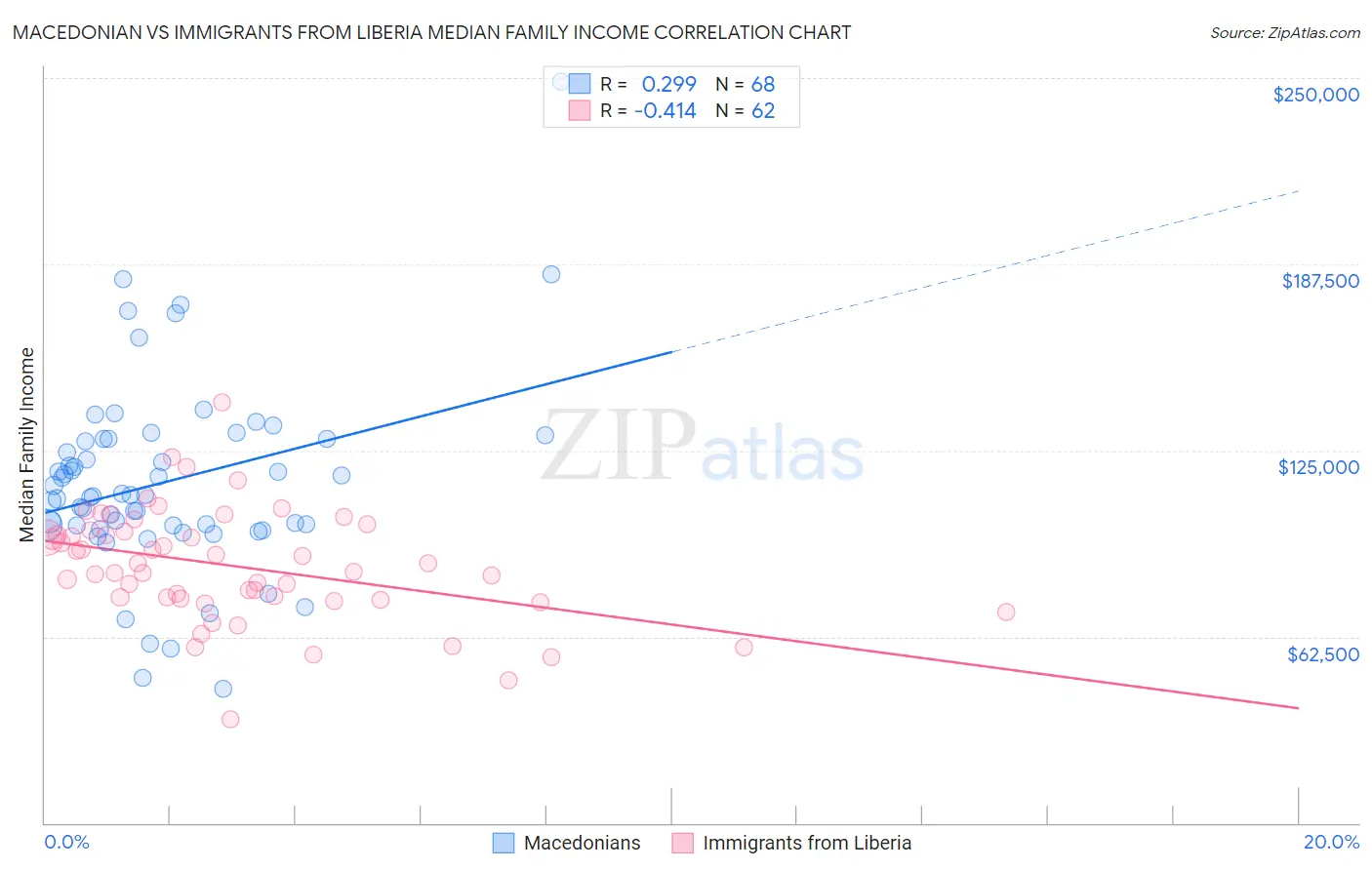 Macedonian vs Immigrants from Liberia Median Family Income