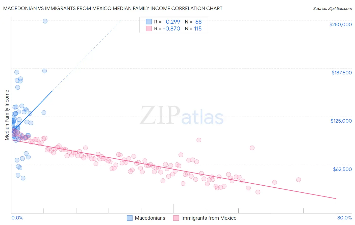 Macedonian vs Immigrants from Mexico Median Family Income