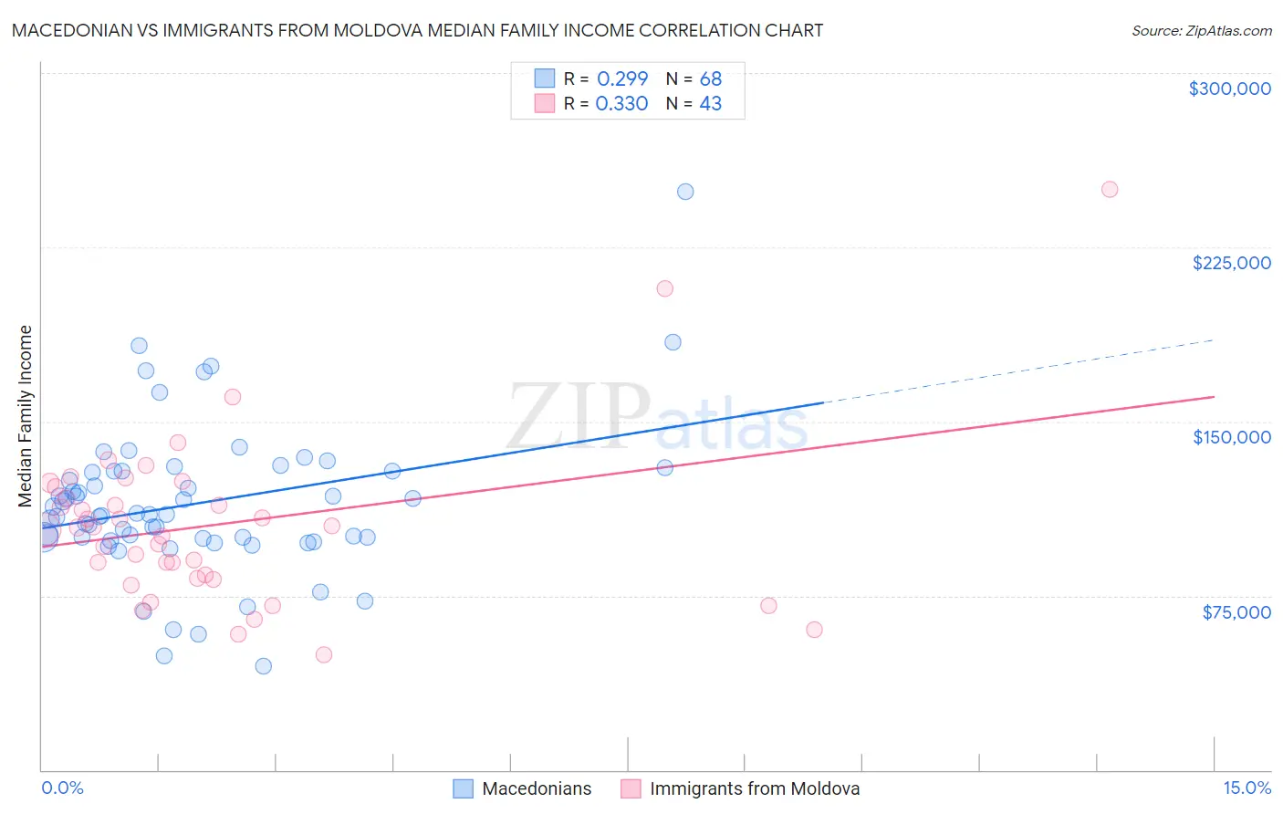 Macedonian vs Immigrants from Moldova Median Family Income