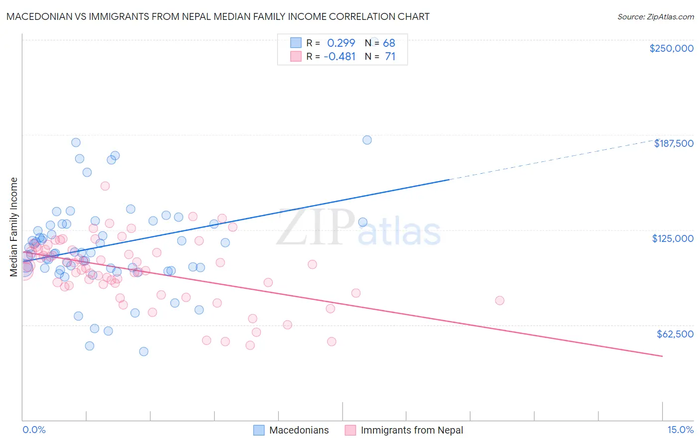Macedonian vs Immigrants from Nepal Median Family Income