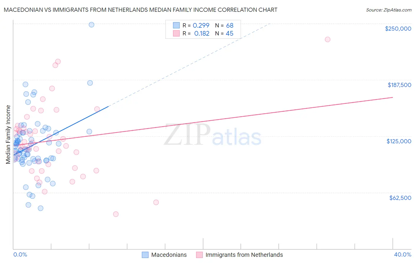 Macedonian vs Immigrants from Netherlands Median Family Income