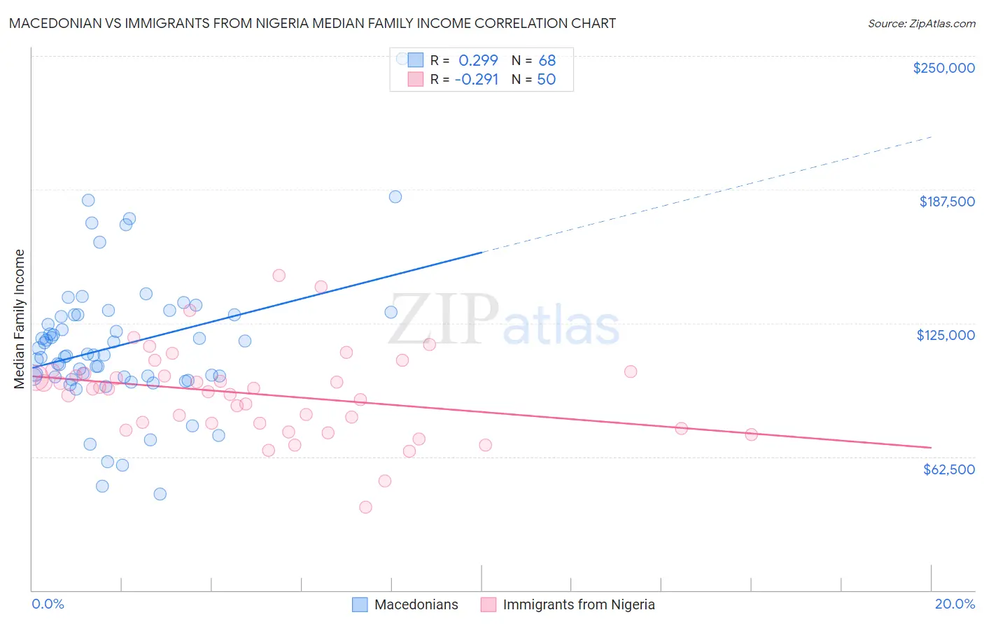 Macedonian vs Immigrants from Nigeria Median Family Income