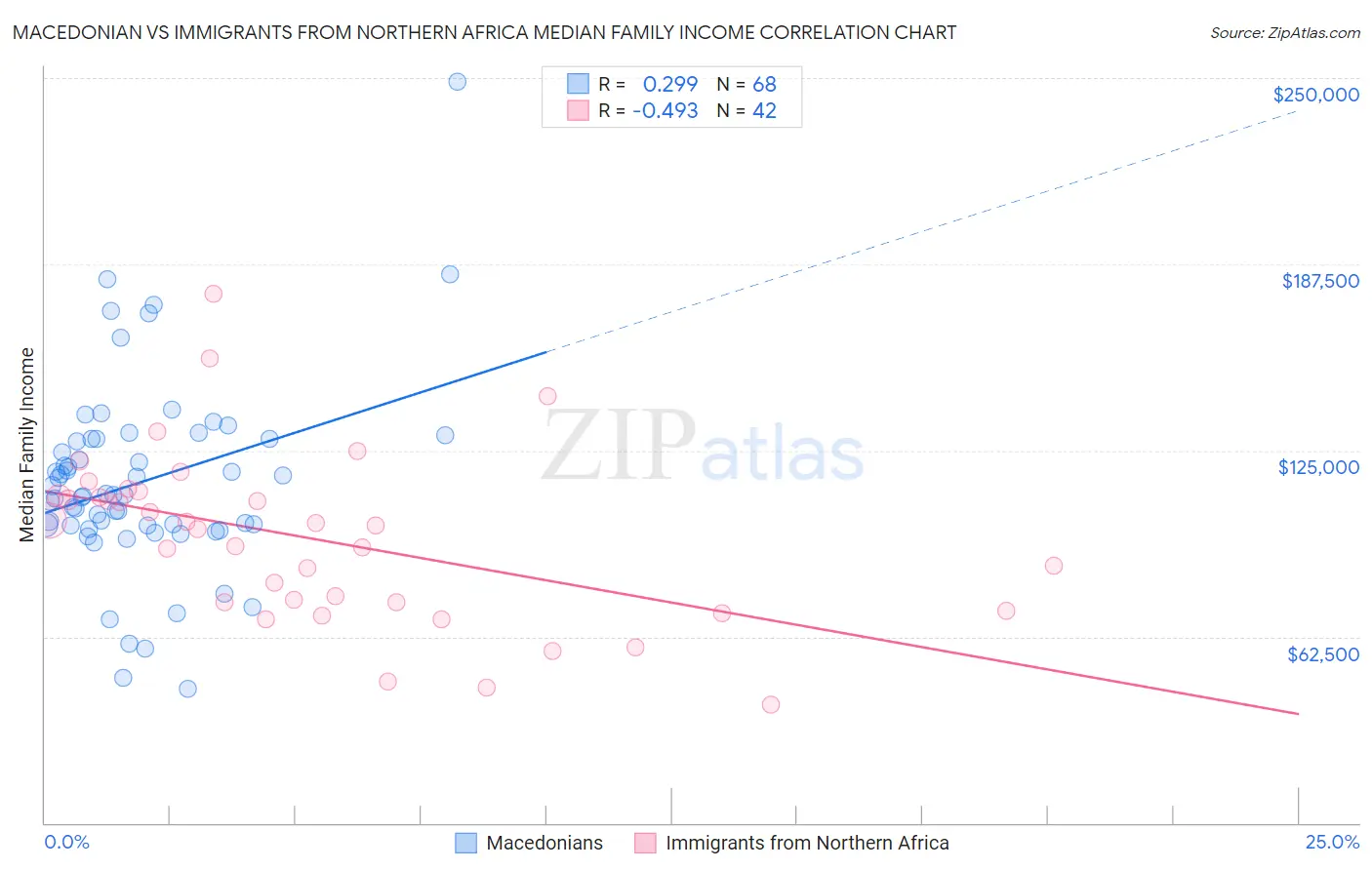 Macedonian vs Immigrants from Northern Africa Median Family Income