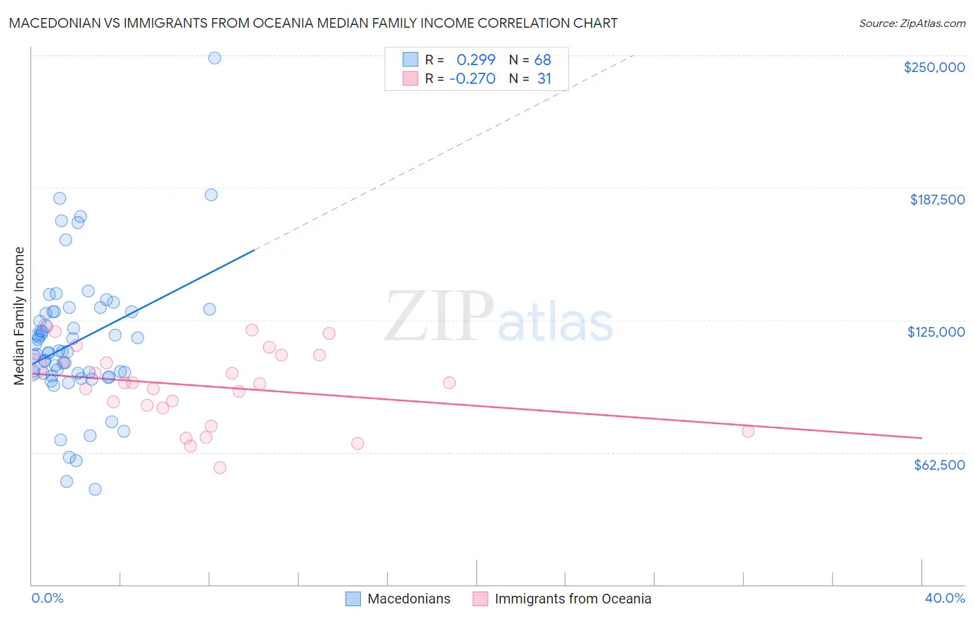 Macedonian vs Immigrants from Oceania Median Family Income
