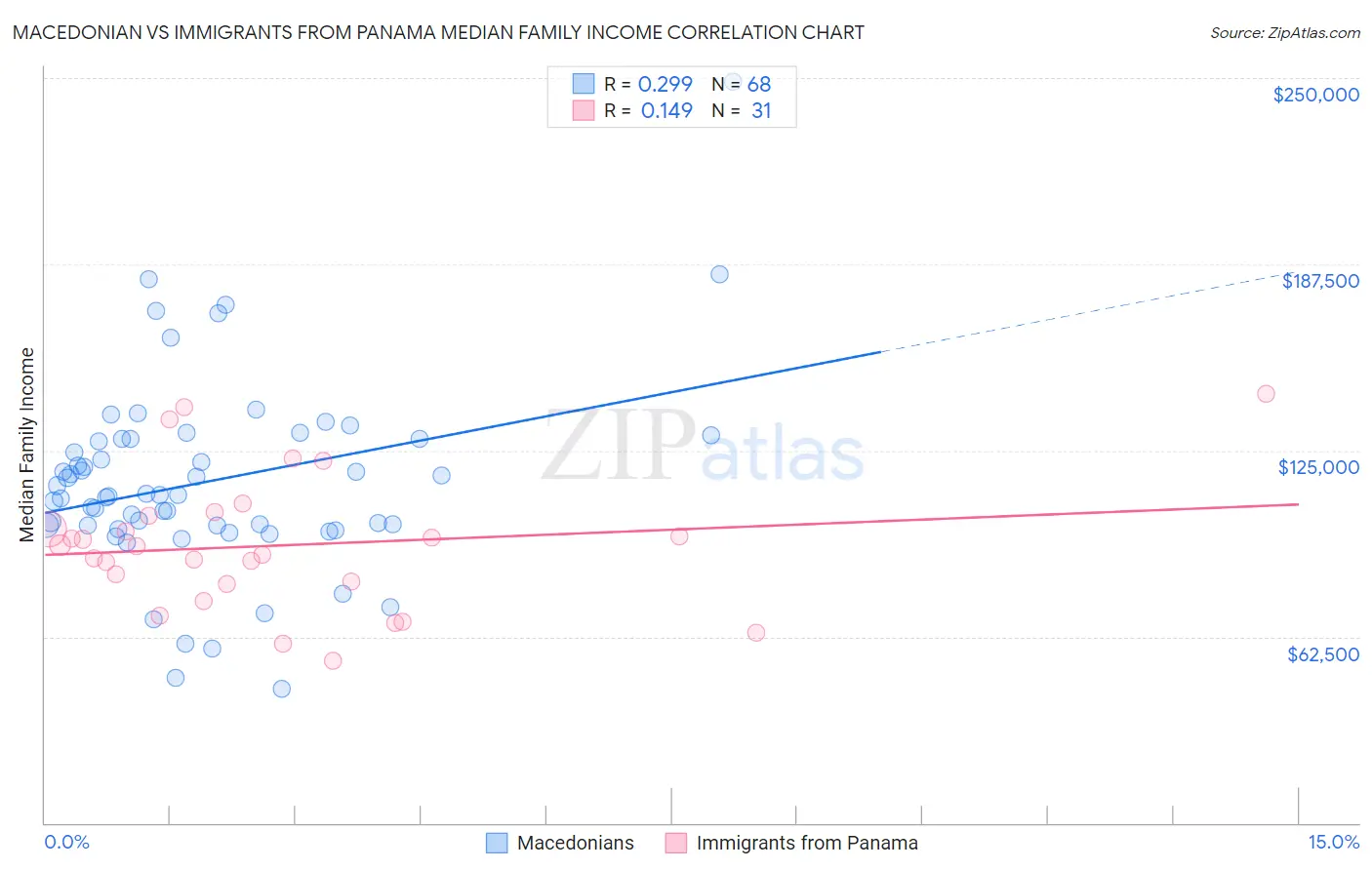 Macedonian vs Immigrants from Panama Median Family Income