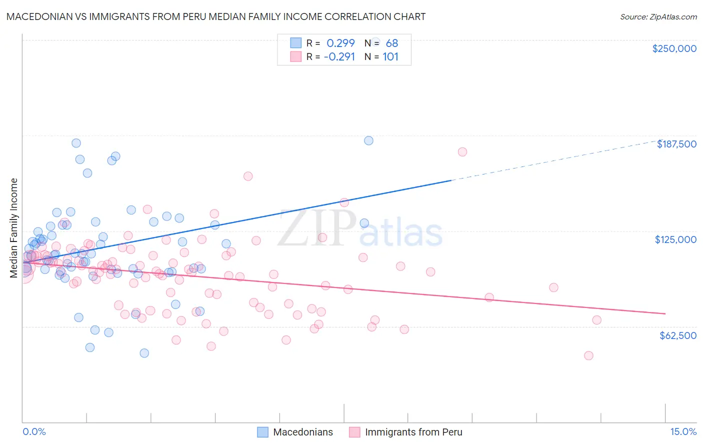 Macedonian vs Immigrants from Peru Median Family Income