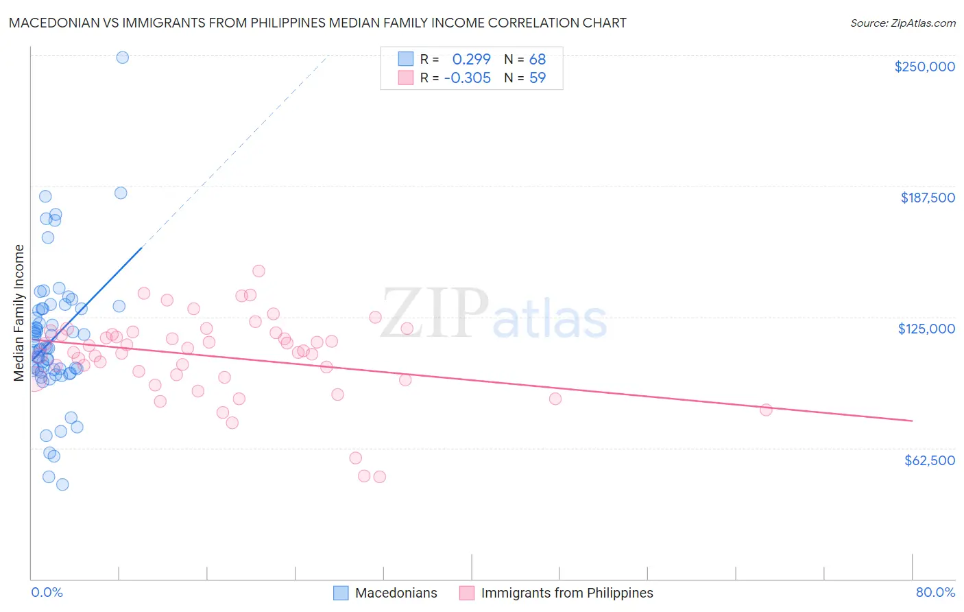 Macedonian vs Immigrants from Philippines Median Family Income