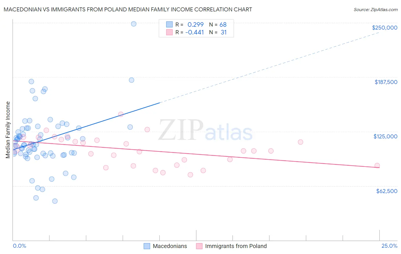 Macedonian vs Immigrants from Poland Median Family Income