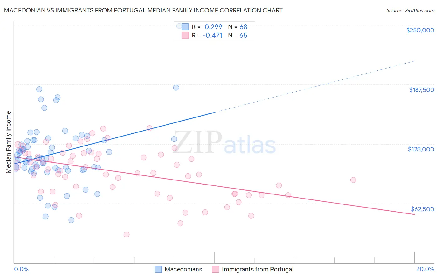 Macedonian vs Immigrants from Portugal Median Family Income