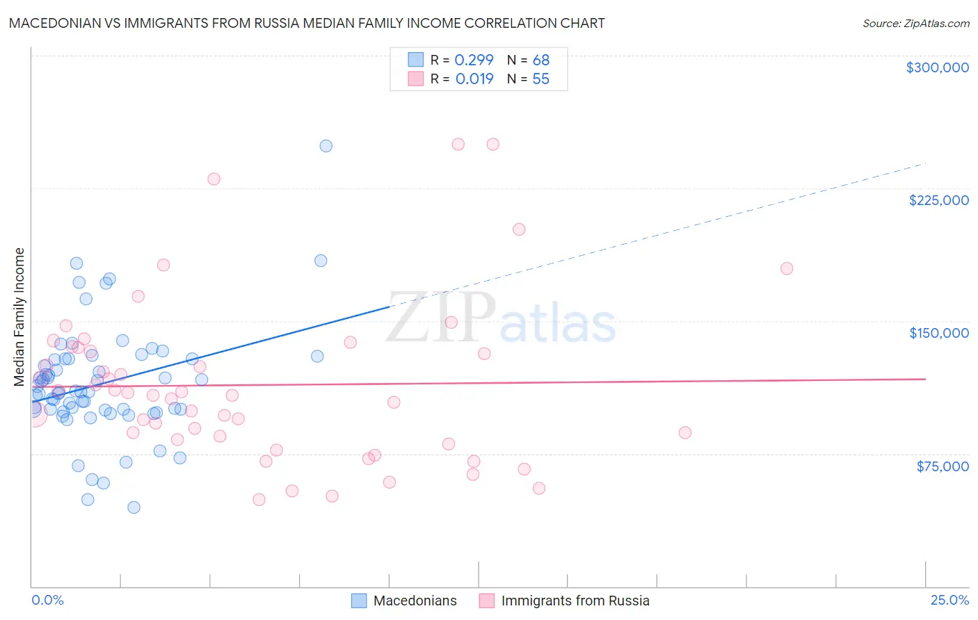 Macedonian vs Immigrants from Russia Median Family Income