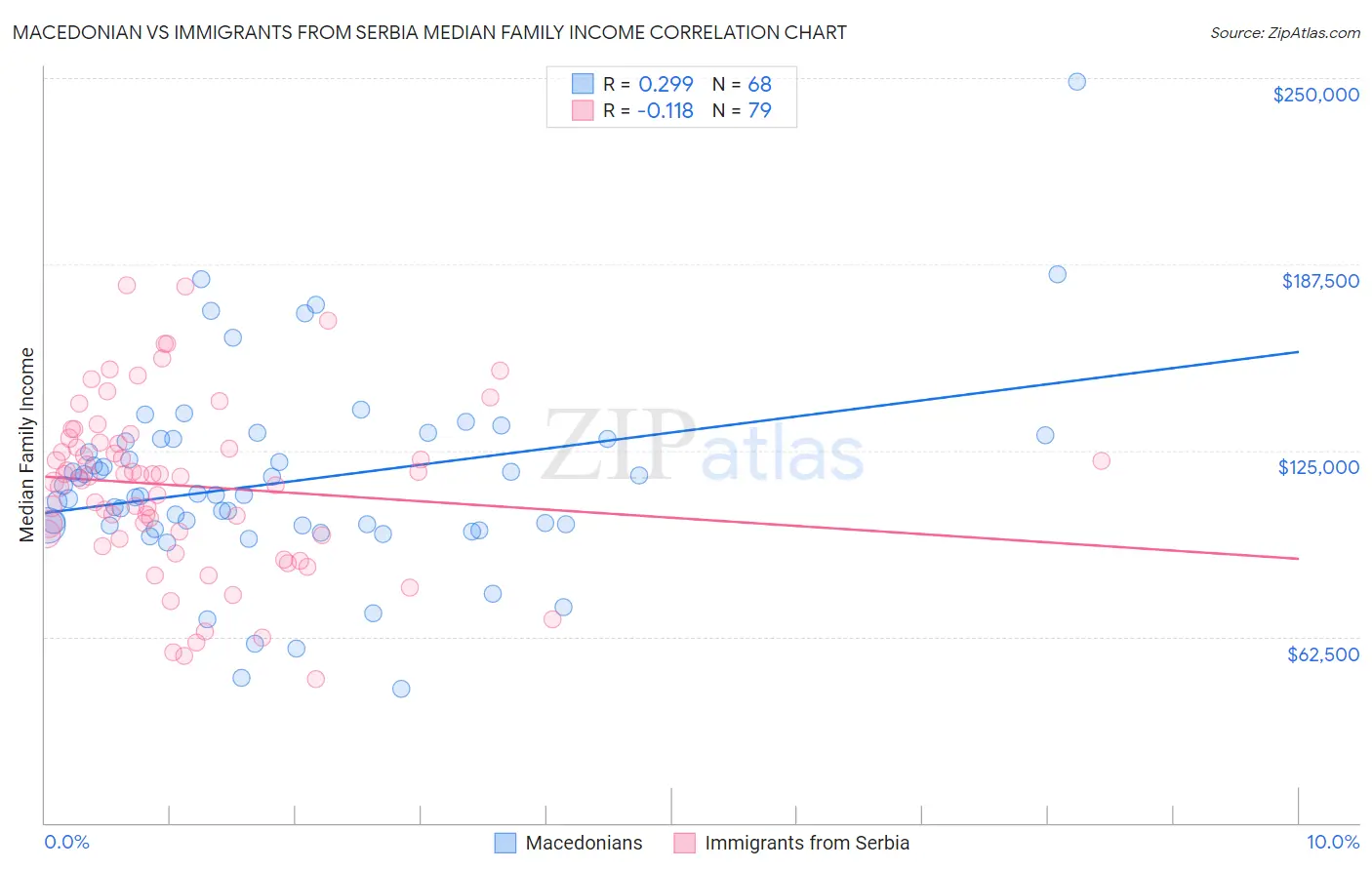 Macedonian vs Immigrants from Serbia Median Family Income