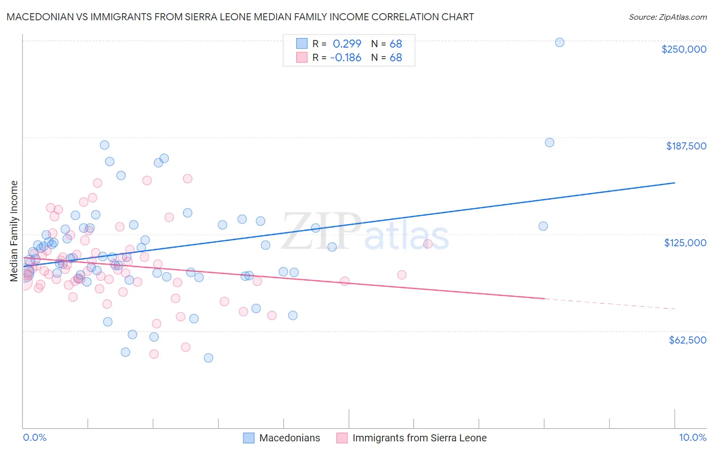 Macedonian vs Immigrants from Sierra Leone Median Family Income