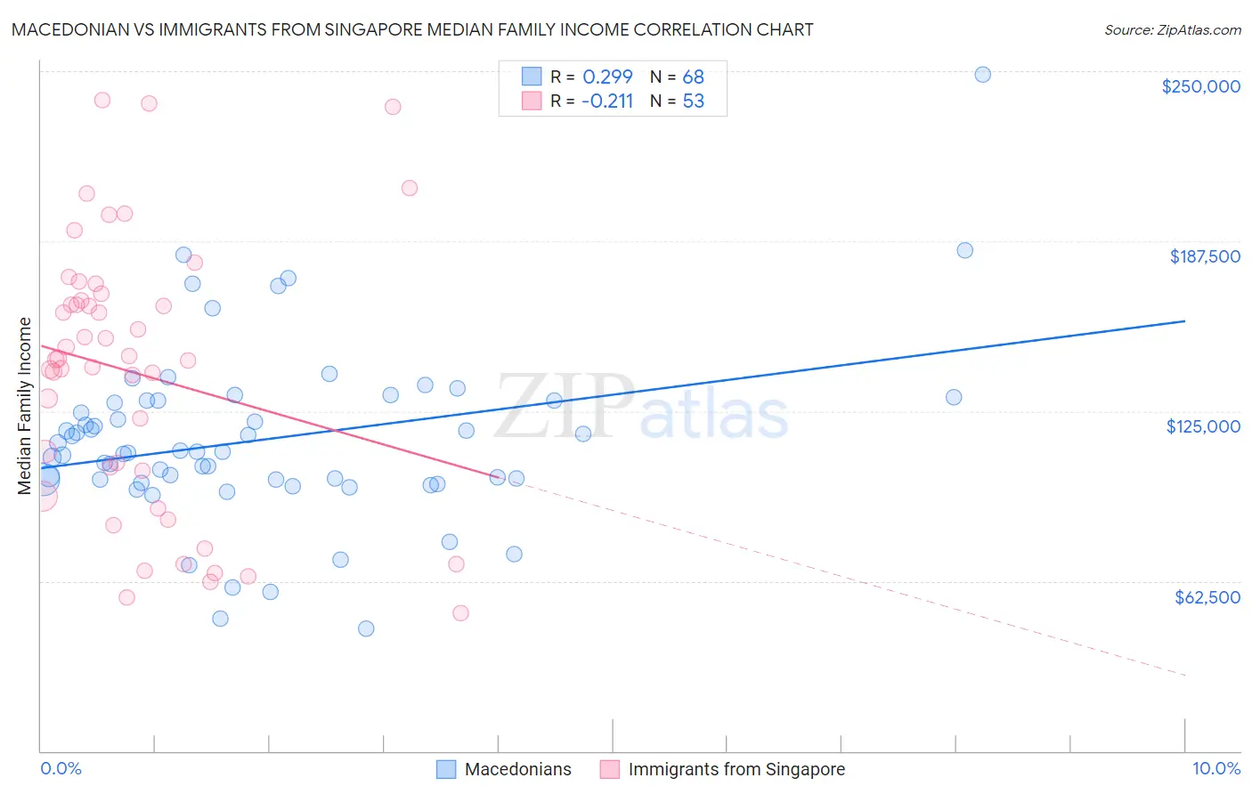 Macedonian vs Immigrants from Singapore Median Family Income