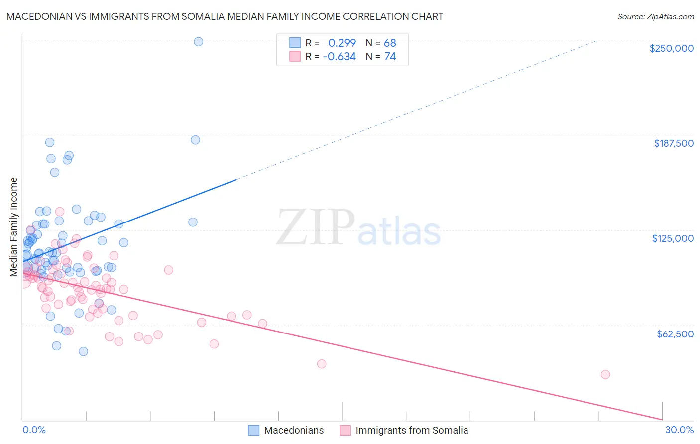 Macedonian vs Immigrants from Somalia Median Family Income