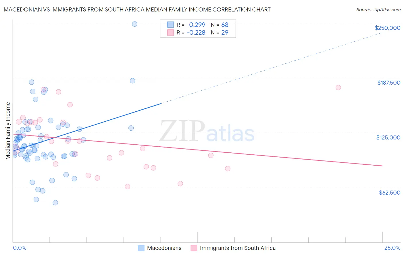 Macedonian vs Immigrants from South Africa Median Family Income