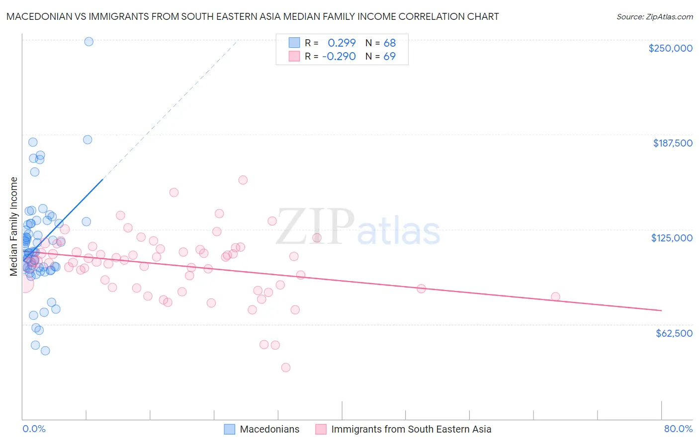Macedonian vs Immigrants from South Eastern Asia Median Family Income