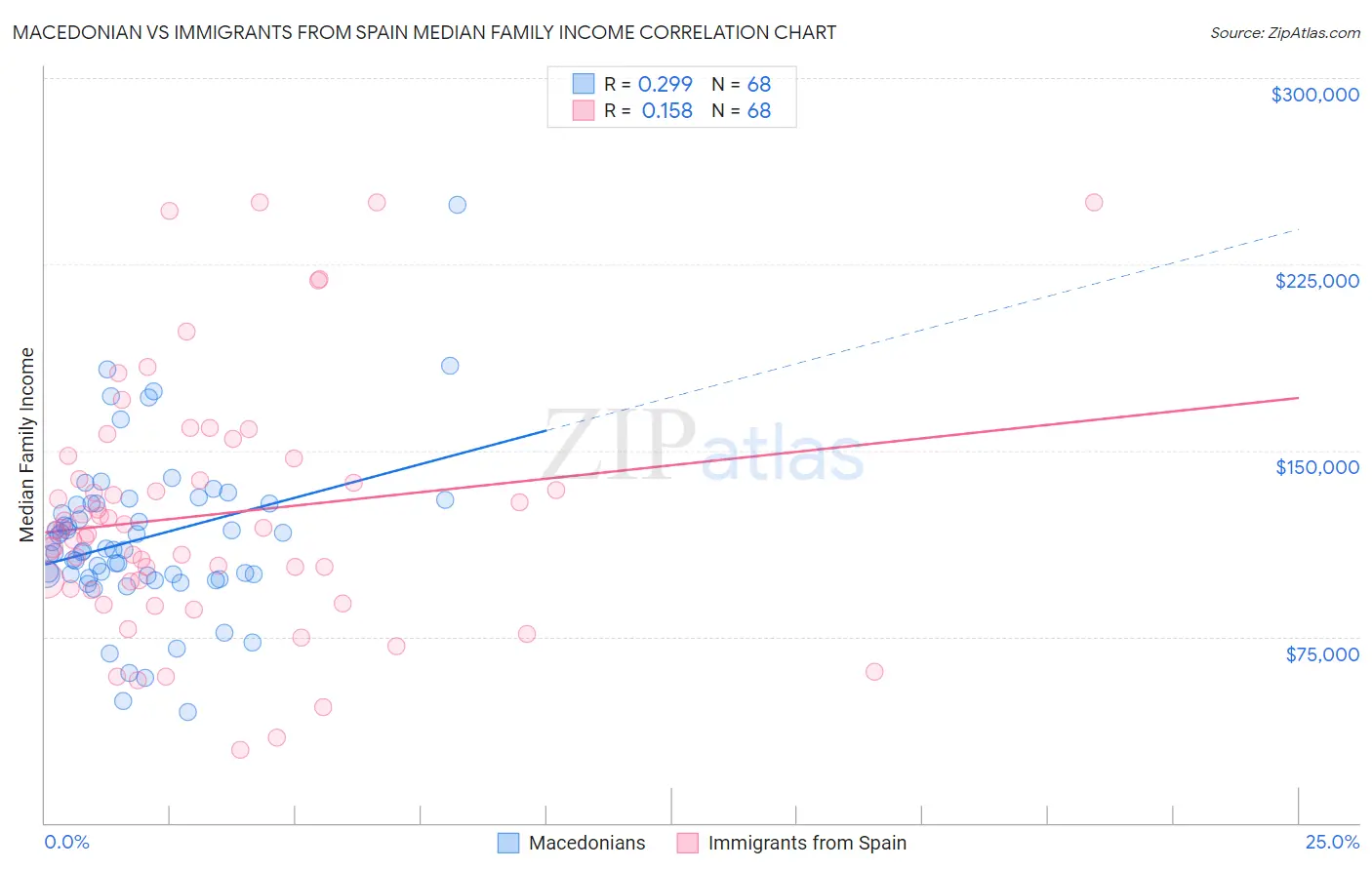 Macedonian vs Immigrants from Spain Median Family Income