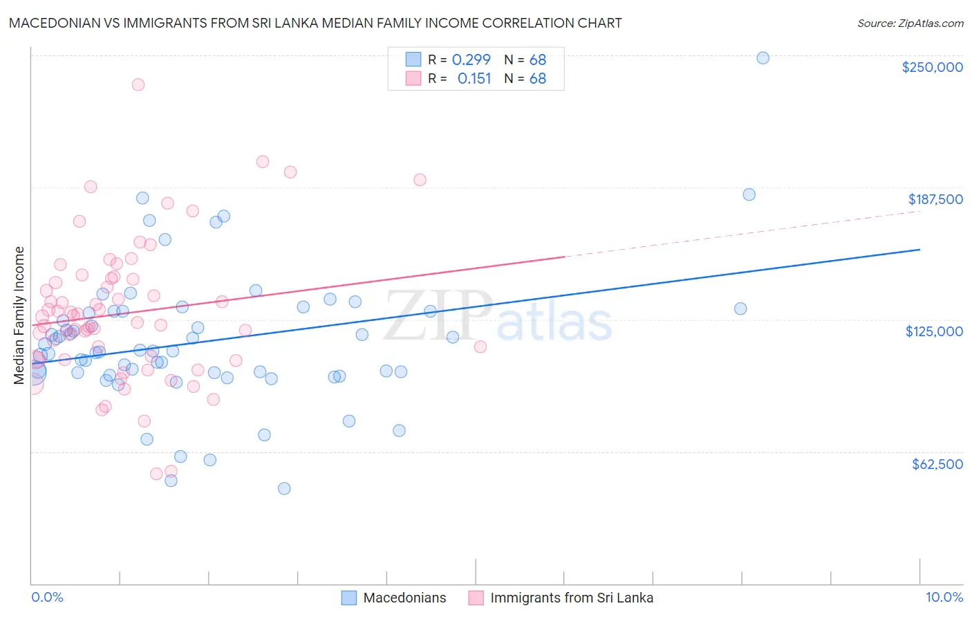 Macedonian vs Immigrants from Sri Lanka Median Family Income