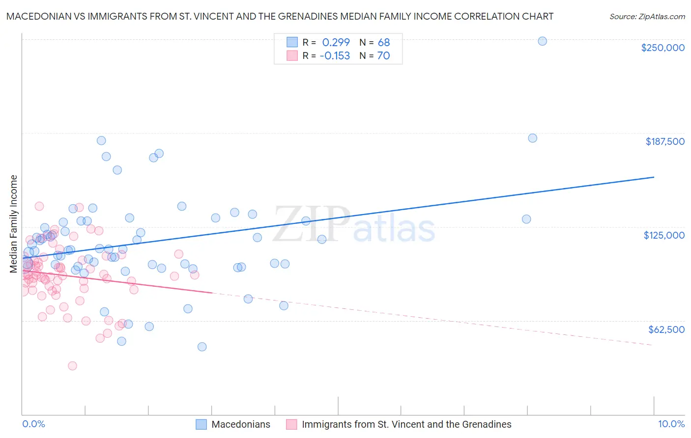 Macedonian vs Immigrants from St. Vincent and the Grenadines Median Family Income